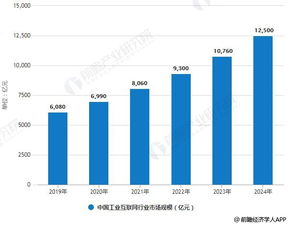 2019年中國工業(yè)互聯(lián)網(wǎng) 市場藍(lán)海初現(xiàn)，5G賦能數(shù)據(jù)服務(wù)新篇章
